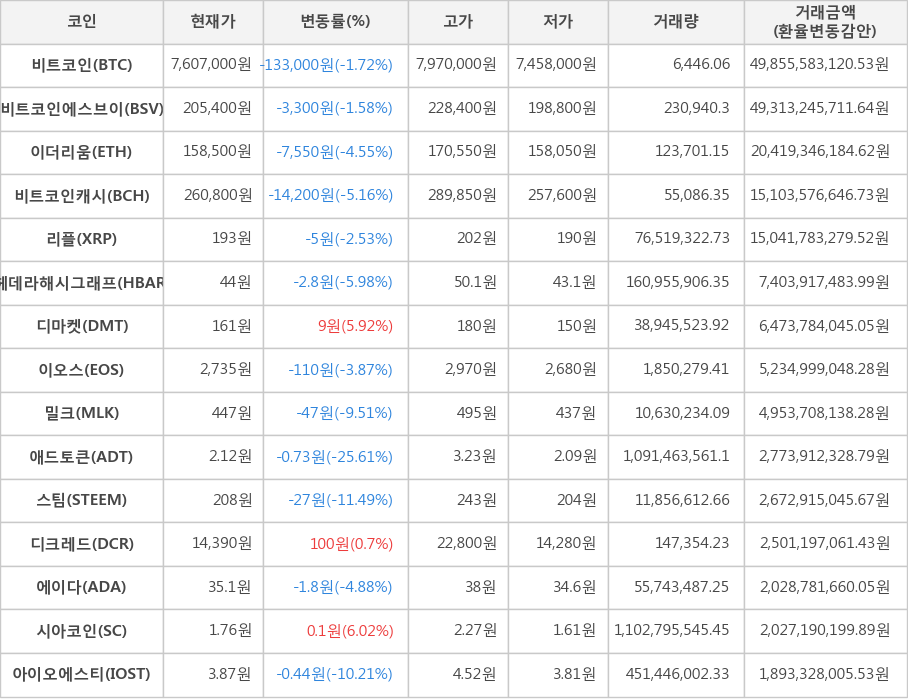 비트코인, 비트코인에스브이, 이더리움, 비트코인캐시, 리플, 헤데라해시그래프, 디마켓, 이오스, 밀크, 애드토큰, 스팀, 디크레드, 에이다, 시아코인, 아이오에스티