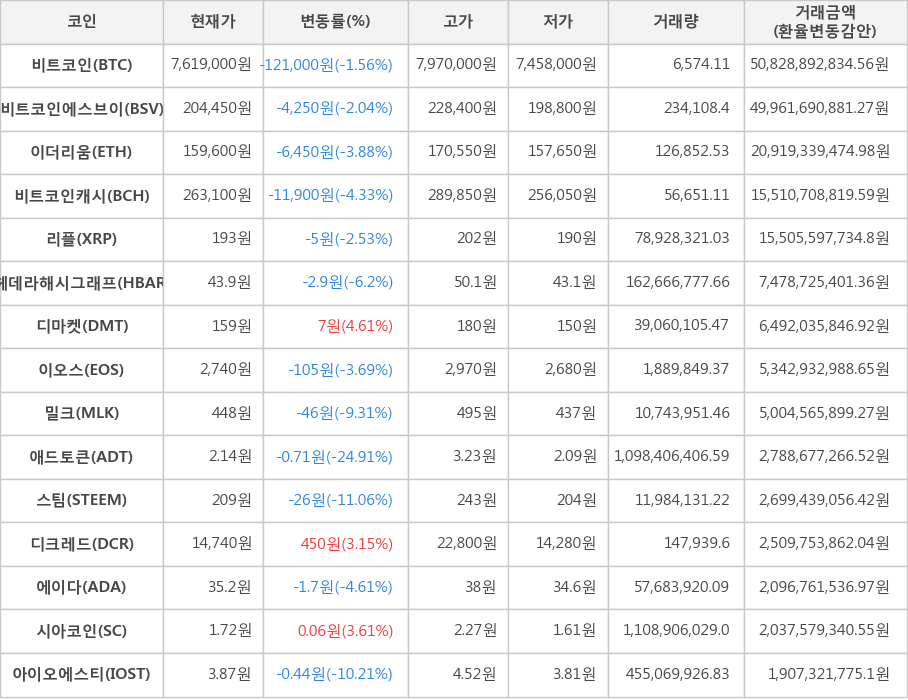 비트코인, 비트코인에스브이, 이더리움, 비트코인캐시, 리플, 헤데라해시그래프, 디마켓, 이오스, 밀크, 애드토큰, 스팀, 디크레드, 에이다, 시아코인, 아이오에스티