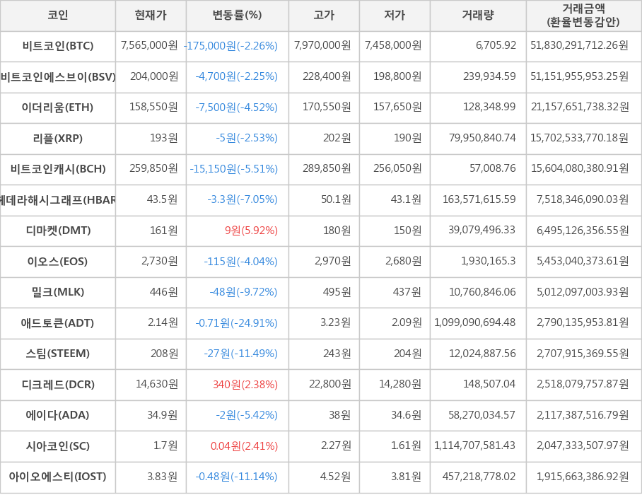 비트코인, 비트코인에스브이, 이더리움, 리플, 비트코인캐시, 헤데라해시그래프, 디마켓, 이오스, 밀크, 애드토큰, 스팀, 디크레드, 에이다, 시아코인, 아이오에스티