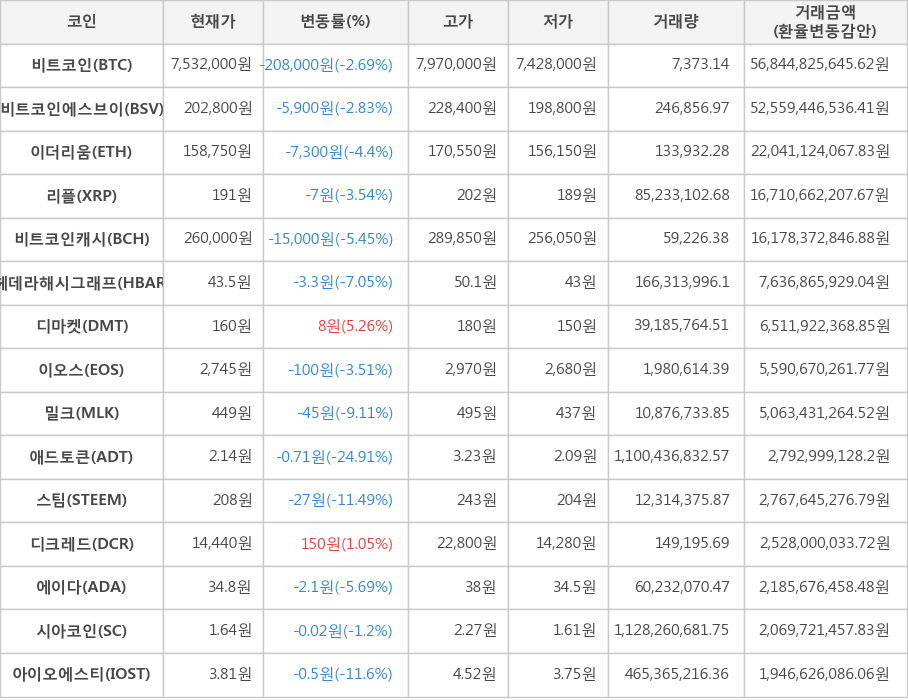비트코인, 비트코인에스브이, 이더리움, 리플, 비트코인캐시, 헤데라해시그래프, 디마켓, 이오스, 밀크, 애드토큰, 스팀, 디크레드, 에이다, 시아코인, 아이오에스티