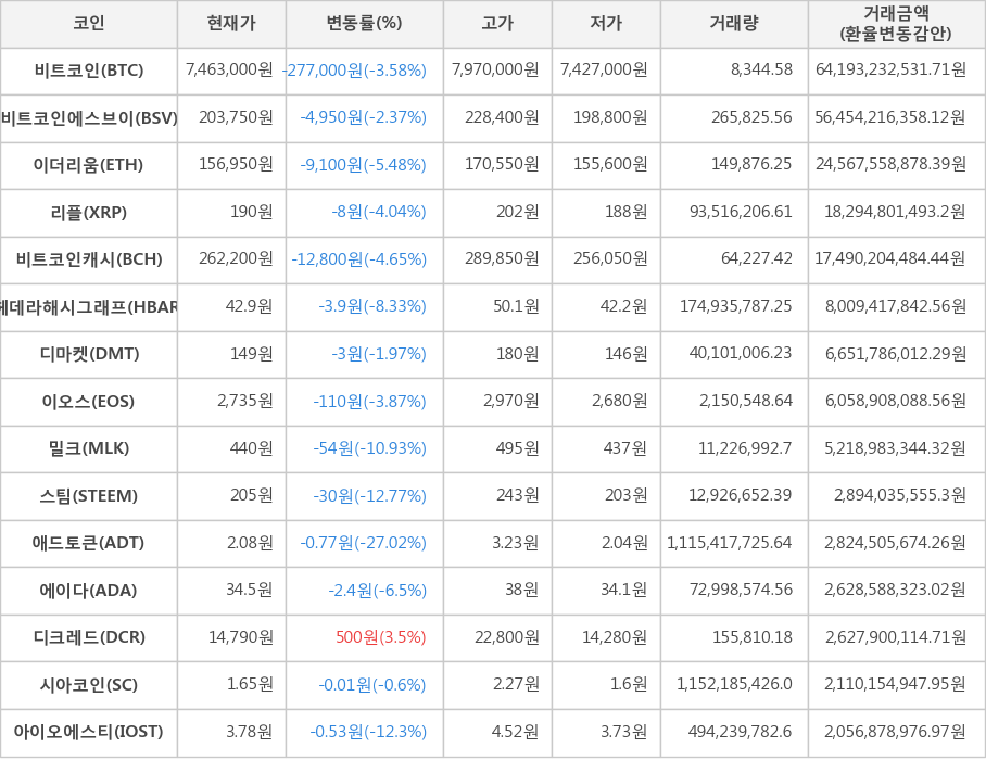 비트코인, 비트코인에스브이, 이더리움, 리플, 비트코인캐시, 헤데라해시그래프, 디마켓, 이오스, 밀크, 스팀, 애드토큰, 에이다, 디크레드, 시아코인, 아이오에스티