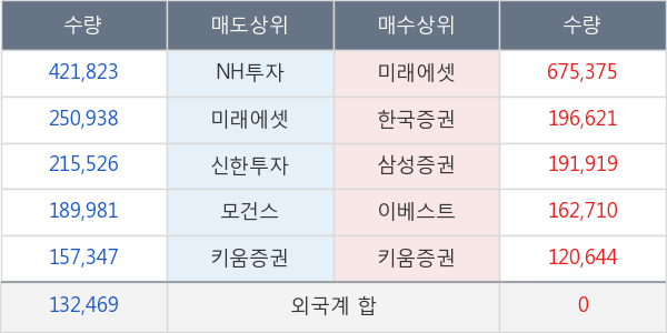 미래에셋대우