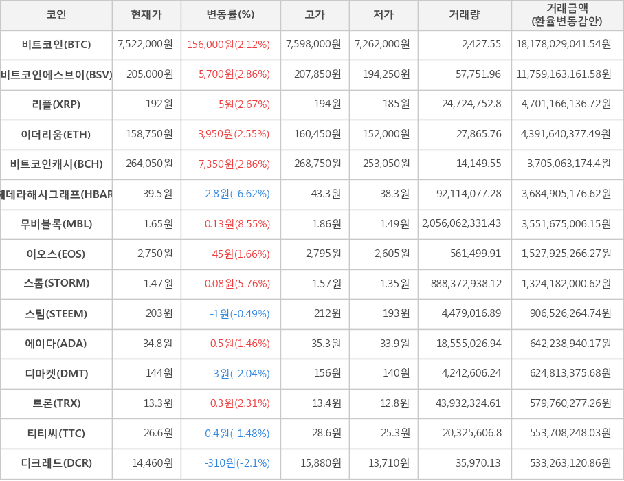 비트코인, 비트코인에스브이, 리플, 이더리움, 비트코인캐시, 헤데라해시그래프, 무비블록, 이오스, 스톰, 스팀, 에이다, 디마켓, 트론, 티티씨, 디크레드