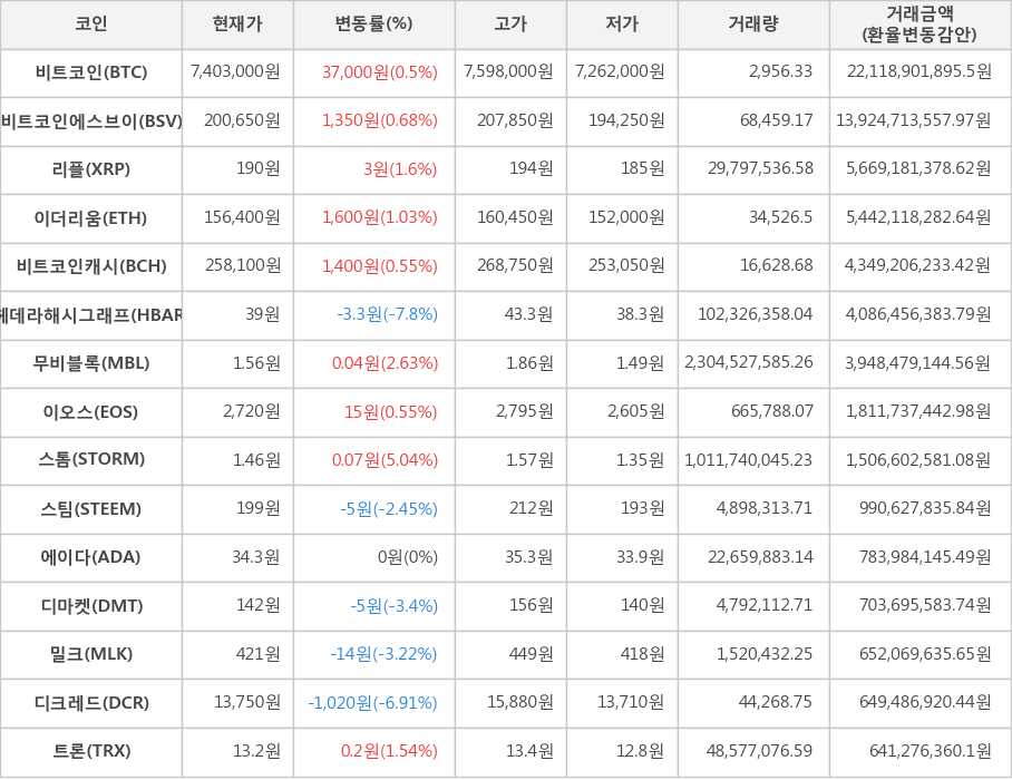 비트코인, 비트코인에스브이, 리플, 이더리움, 비트코인캐시, 헤데라해시그래프, 무비블록, 이오스, 스톰, 스팀, 에이다, 디마켓, 밀크, 디크레드, 트론