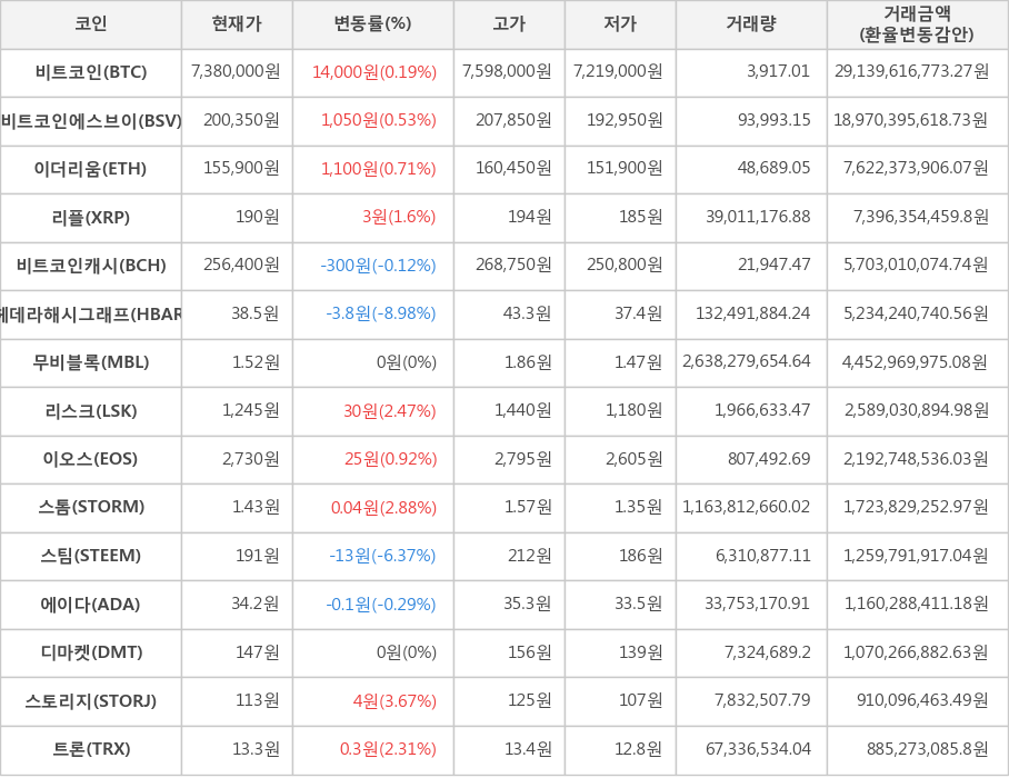 비트코인, 비트코인에스브이, 이더리움, 리플, 비트코인캐시, 헤데라해시그래프, 무비블록, 리스크, 이오스, 스톰, 스팀, 에이다, 디마켓, 스토리지, 트론