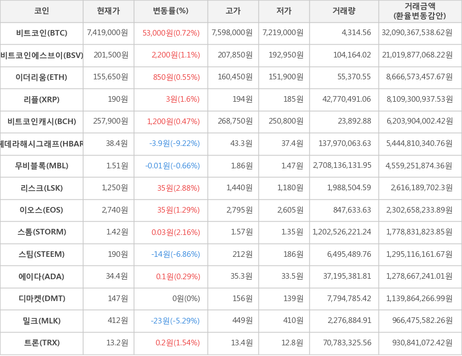 비트코인, 비트코인에스브이, 이더리움, 리플, 비트코인캐시, 헤데라해시그래프, 무비블록, 리스크, 이오스, 스톰, 스팀, 에이다, 디마켓, 밀크, 트론