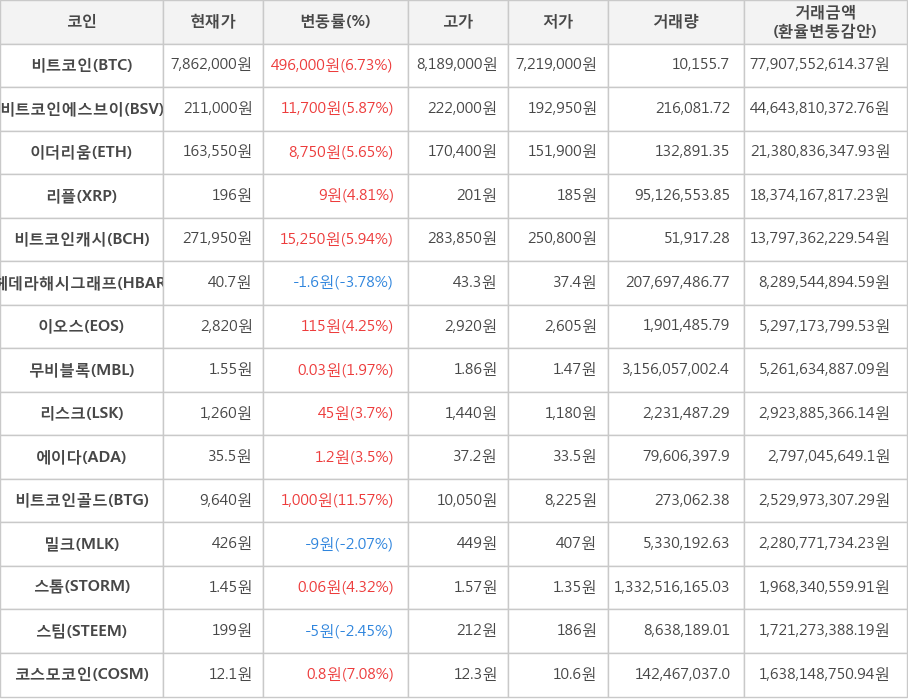 비트코인, 비트코인에스브이, 이더리움, 리플, 비트코인캐시, 헤데라해시그래프, 이오스, 무비블록, 리스크, 에이다, 비트코인골드, 밀크, 스톰, 스팀, 코스모코인