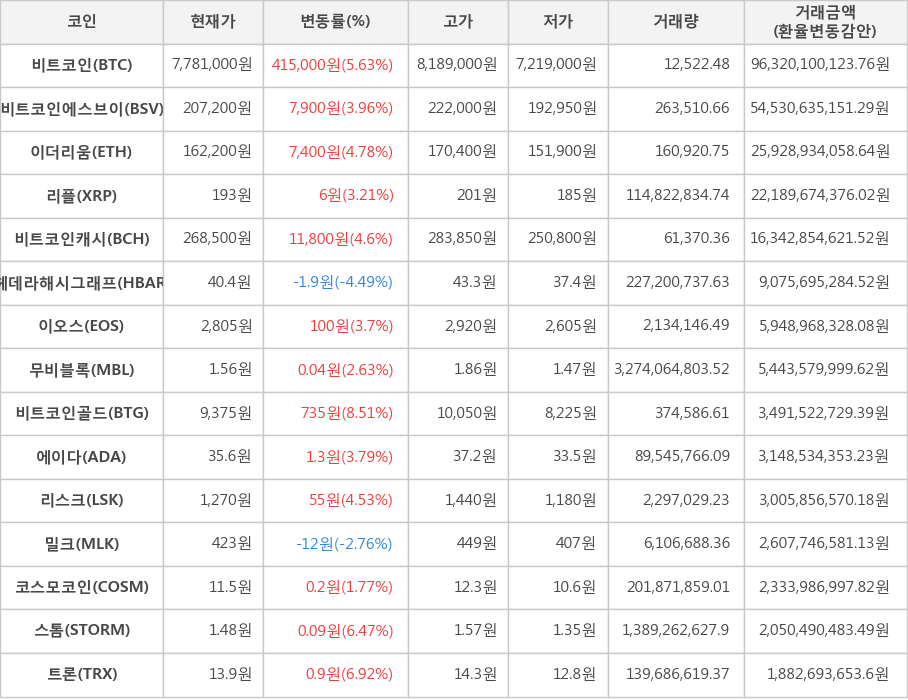 비트코인, 비트코인에스브이, 이더리움, 리플, 비트코인캐시, 헤데라해시그래프, 이오스, 무비블록, 비트코인골드, 에이다, 리스크, 밀크, 코스모코인, 스톰, 트론