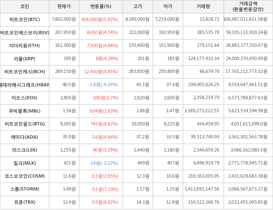 비트코인, 비트코인에스브이, 이더리움, 리플, 비트코인캐시, 헤데라해시그래프, 이오스, 무비블록, 비트코인골드, 에이다, 리스크, 밀크, 코스모코인, 스톰, 트론