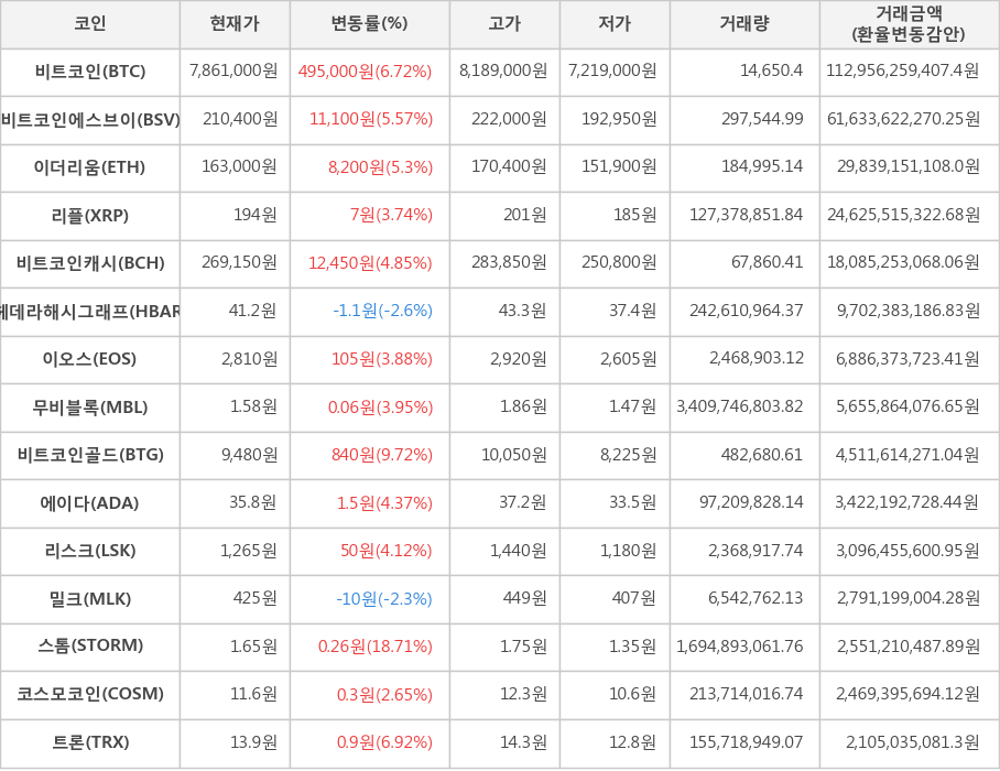 비트코인, 비트코인에스브이, 이더리움, 리플, 비트코인캐시, 헤데라해시그래프, 이오스, 무비블록, 비트코인골드, 에이다, 리스크, 밀크, 스톰, 코스모코인, 트론