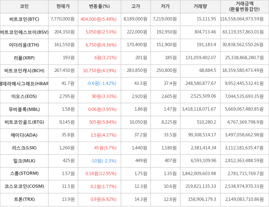 비트코인, 비트코인에스브이, 이더리움, 리플, 비트코인캐시, 헤데라해시그래프, 이오스, 무비블록, 비트코인골드, 에이다, 리스크, 밀크, 스톰, 코스모코인, 트론