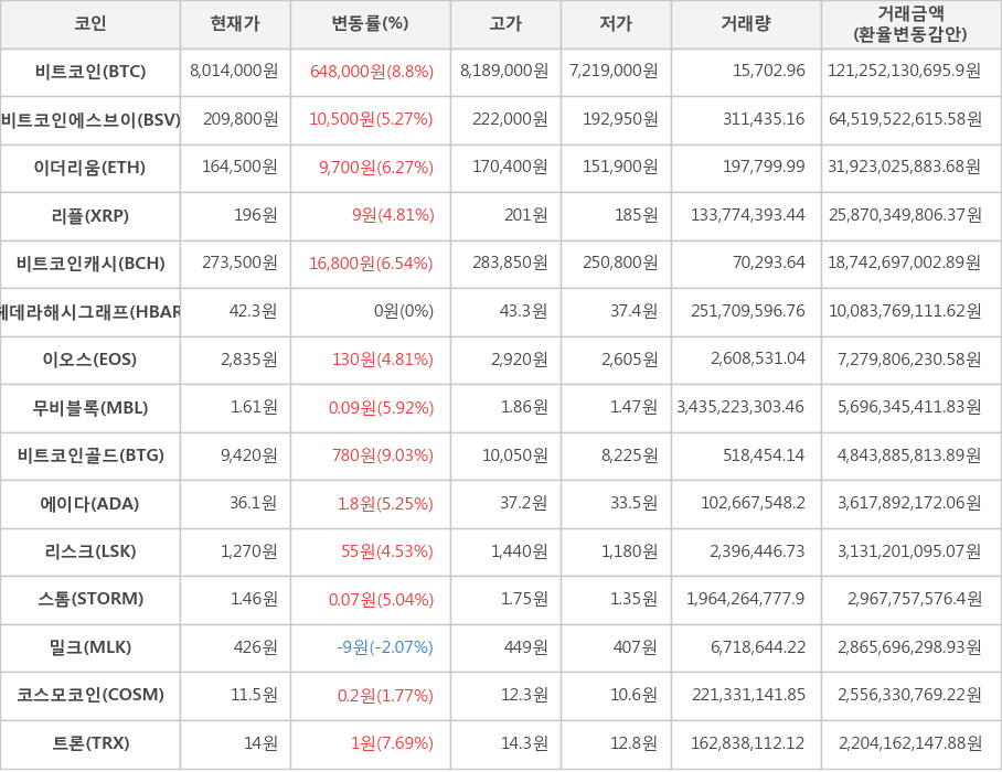 비트코인, 비트코인에스브이, 이더리움, 리플, 비트코인캐시, 헤데라해시그래프, 이오스, 무비블록, 비트코인골드, 에이다, 리스크, 스톰, 밀크, 코스모코인, 트론