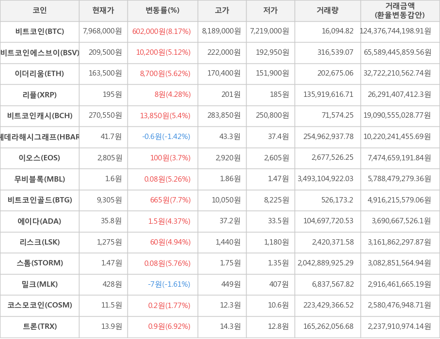 비트코인, 비트코인에스브이, 이더리움, 리플, 비트코인캐시, 헤데라해시그래프, 이오스, 무비블록, 비트코인골드, 에이다, 리스크, 스톰, 밀크, 코스모코인, 트론