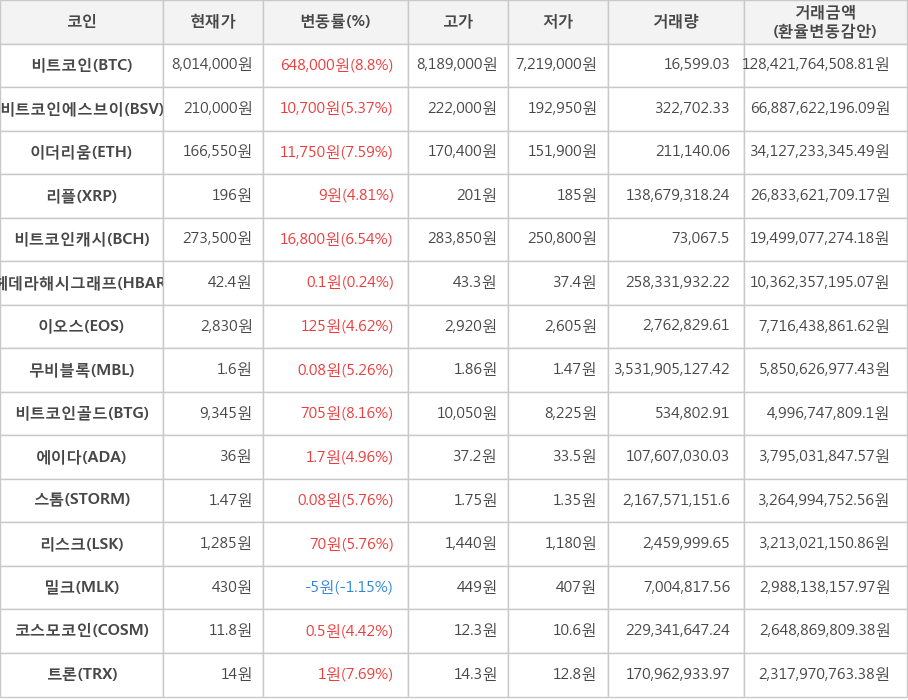 비트코인, 비트코인에스브이, 이더리움, 리플, 비트코인캐시, 헤데라해시그래프, 이오스, 무비블록, 비트코인골드, 에이다, 스톰, 리스크, 밀크, 코스모코인, 트론