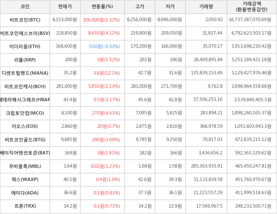 비트코인, 비트코인에스브이, 이더리움, 리플, 디센트럴랜드, 비트코인캐시, 헤데라해시그래프, 크립토닷컴, 이오스, 비트코인골드, 베이직어텐션토큰, 무비블록, 왁스, 에이다, 트론