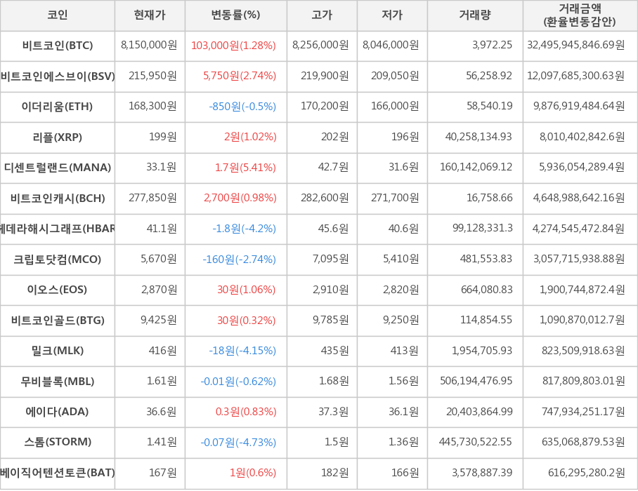 비트코인, 비트코인에스브이, 이더리움, 리플, 디센트럴랜드, 비트코인캐시, 헤데라해시그래프, 크립토닷컴, 이오스, 비트코인골드, 밀크, 무비블록, 에이다, 스톰, 베이직어텐션토큰