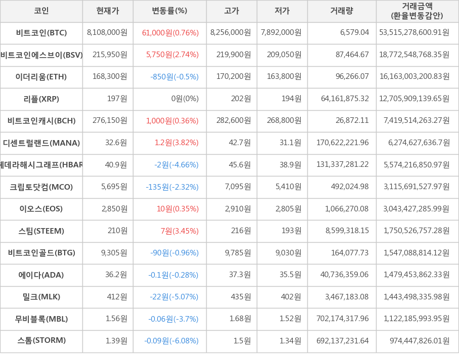 비트코인, 비트코인에스브이, 이더리움, 리플, 비트코인캐시, 디센트럴랜드, 헤데라해시그래프, 크립토닷컴, 이오스, 스팀, 비트코인골드, 에이다, 밀크, 무비블록, 스톰