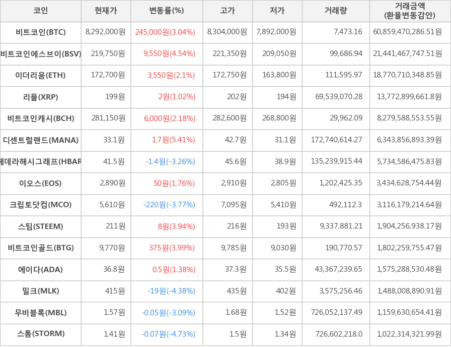 비트코인, 비트코인에스브이, 이더리움, 리플, 비트코인캐시, 디센트럴랜드, 헤데라해시그래프, 이오스, 크립토닷컴, 스팀, 비트코인골드, 에이다, 밀크, 무비블록, 스톰