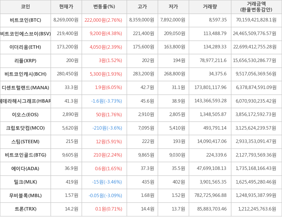 비트코인, 비트코인에스브이, 이더리움, 리플, 비트코인캐시, 디센트럴랜드, 헤데라해시그래프, 이오스, 크립토닷컴, 스팀, 비트코인골드, 에이다, 밀크, 무비블록, 트론