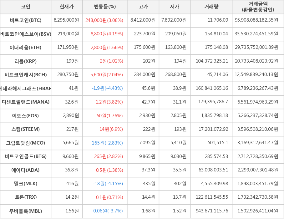 비트코인, 비트코인에스브이, 이더리움, 리플, 비트코인캐시, 헤데라해시그래프, 디센트럴랜드, 이오스, 스팀, 크립토닷컴, 비트코인골드, 에이다, 밀크, 트론, 무비블록