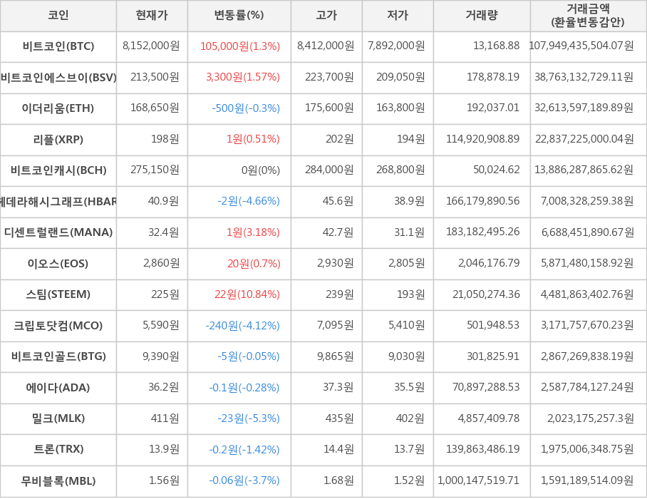 비트코인, 비트코인에스브이, 이더리움, 리플, 비트코인캐시, 헤데라해시그래프, 디센트럴랜드, 이오스, 스팀, 크립토닷컴, 비트코인골드, 에이다, 밀크, 트론, 무비블록