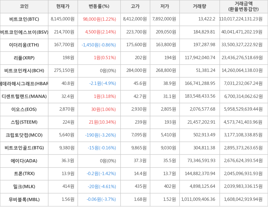 비트코인, 비트코인에스브이, 이더리움, 리플, 비트코인캐시, 헤데라해시그래프, 디센트럴랜드, 이오스, 스팀, 크립토닷컴, 비트코인골드, 에이다, 트론, 밀크, 무비블록