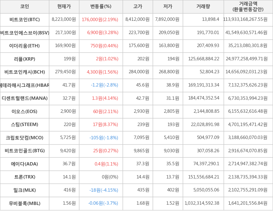 비트코인, 비트코인에스브이, 이더리움, 리플, 비트코인캐시, 헤데라해시그래프, 디센트럴랜드, 이오스, 스팀, 크립토닷컴, 비트코인골드, 에이다, 트론, 밀크, 무비블록