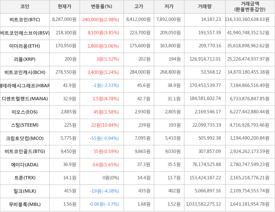 비트코인, 비트코인에스브이, 이더리움, 리플, 비트코인캐시, 헤데라해시그래프, 디센트럴랜드, 이오스, 스팀, 크립토닷컴, 비트코인골드, 에이다, 트론, 밀크, 무비블록