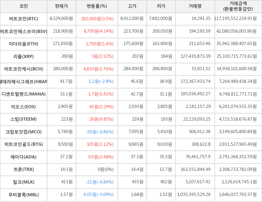 비트코인, 비트코인에스브이, 이더리움, 리플, 비트코인캐시, 헤데라해시그래프, 디센트럴랜드, 이오스, 스팀, 크립토닷컴, 비트코인골드, 에이다, 트론, 밀크, 무비블록