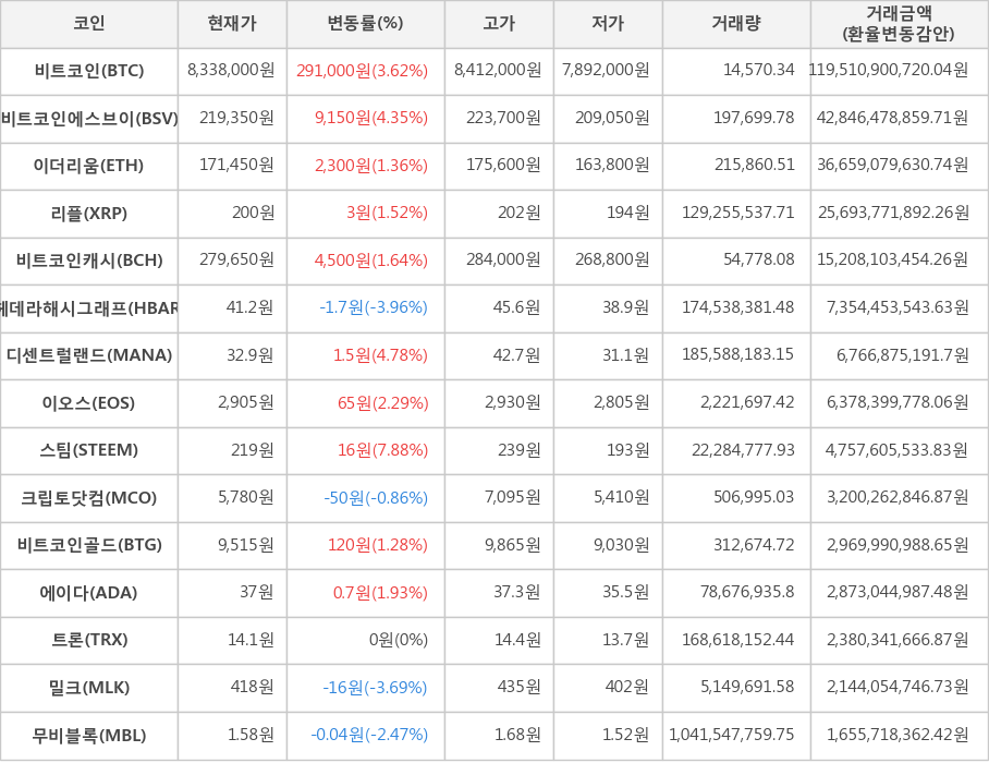 비트코인, 비트코인에스브이, 이더리움, 리플, 비트코인캐시, 헤데라해시그래프, 디센트럴랜드, 이오스, 스팀, 크립토닷컴, 비트코인골드, 에이다, 트론, 밀크, 무비블록