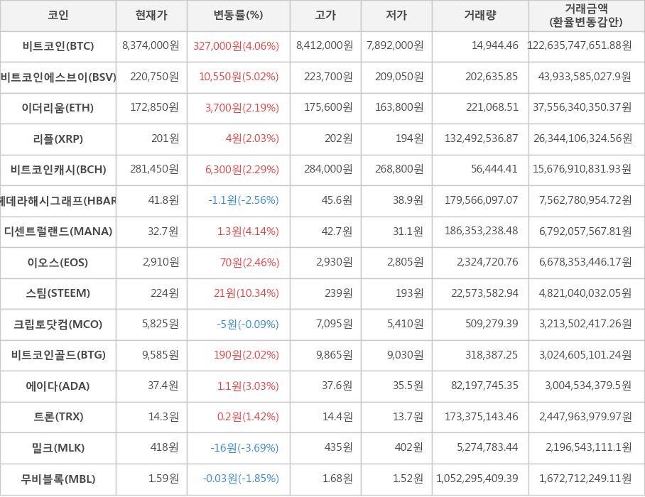 비트코인, 비트코인에스브이, 이더리움, 리플, 비트코인캐시, 헤데라해시그래프, 디센트럴랜드, 이오스, 스팀, 크립토닷컴, 비트코인골드, 에이다, 트론, 밀크, 무비블록