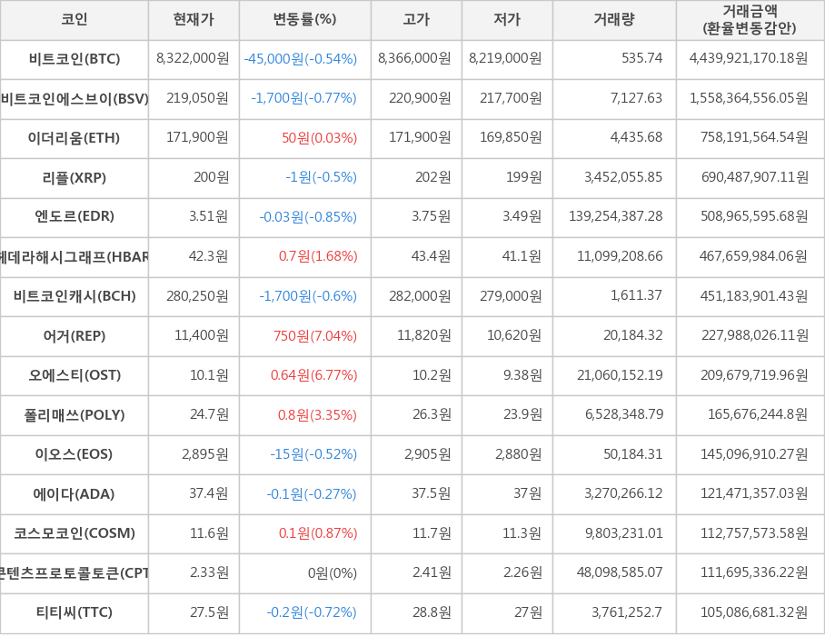 비트코인, 비트코인에스브이, 이더리움, 리플, 엔도르, 헤데라해시그래프, 비트코인캐시, 어거, 오에스티, 폴리매쓰, 이오스, 에이다, 코스모코인, 콘텐츠프로토콜토큰, 티티씨