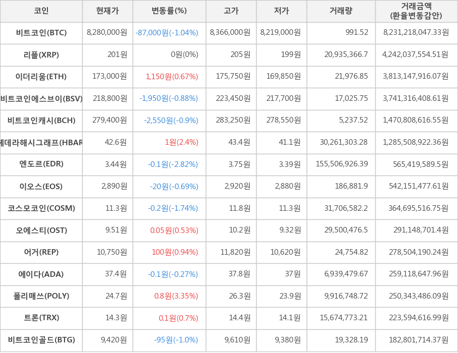 비트코인, 리플, 이더리움, 비트코인에스브이, 비트코인캐시, 헤데라해시그래프, 엔도르, 이오스, 코스모코인, 오에스티, 어거, 에이다, 폴리매쓰, 트론, 비트코인골드