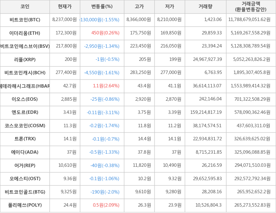 비트코인, 이더리움, 비트코인에스브이, 리플, 비트코인캐시, 헤데라해시그래프, 이오스, 엔도르, 코스모코인, 트론, 에이다, 어거, 오에스티, 비트코인골드, 폴리매쓰