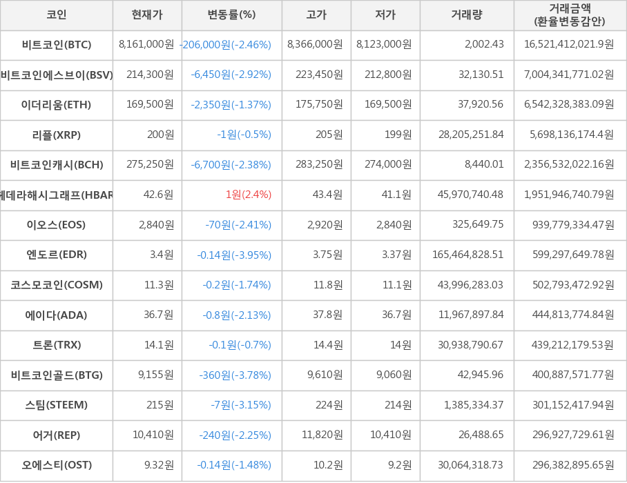 비트코인, 비트코인에스브이, 이더리움, 리플, 비트코인캐시, 헤데라해시그래프, 이오스, 엔도르, 코스모코인, 에이다, 트론, 비트코인골드, 스팀, 어거, 오에스티