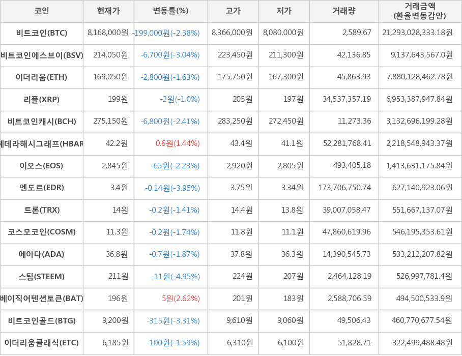 비트코인, 비트코인에스브이, 이더리움, 리플, 비트코인캐시, 헤데라해시그래프, 이오스, 엔도르, 트론, 코스모코인, 에이다, 스팀, 베이직어텐션토큰, 비트코인골드, 이더리움클래식