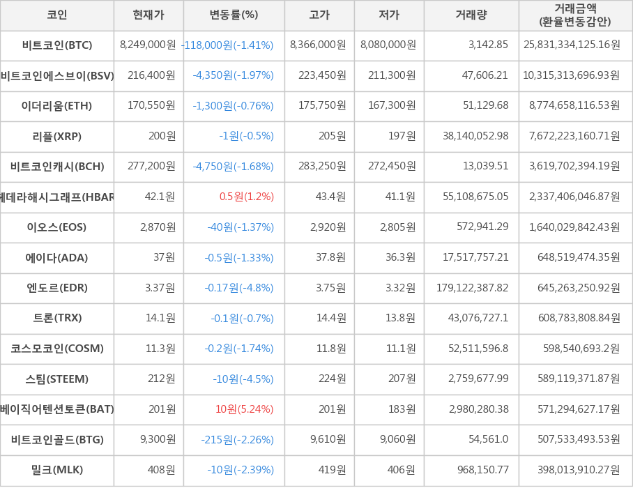 비트코인, 비트코인에스브이, 이더리움, 리플, 비트코인캐시, 헤데라해시그래프, 이오스, 에이다, 엔도르, 트론, 코스모코인, 스팀, 베이직어텐션토큰, 비트코인골드, 밀크