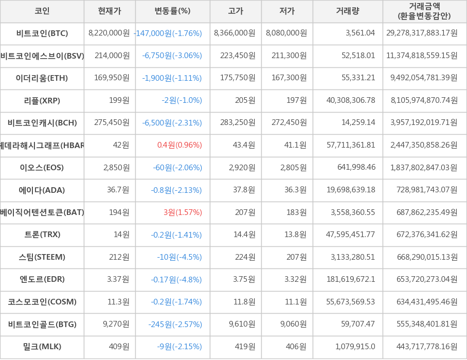 비트코인, 비트코인에스브이, 이더리움, 리플, 비트코인캐시, 헤데라해시그래프, 이오스, 에이다, 베이직어텐션토큰, 트론, 스팀, 엔도르, 코스모코인, 비트코인골드, 밀크