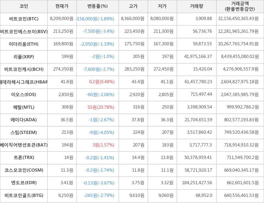 비트코인, 비트코인에스브이, 이더리움, 리플, 비트코인캐시, 헤데라해시그래프, 이오스, 메탈, 에이다, 스팀, 베이직어텐션토큰, 트론, 코스모코인, 엔도르, 비트코인골드