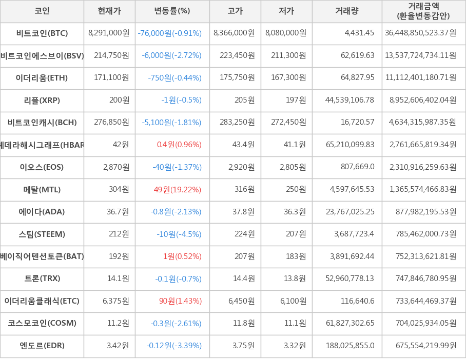 비트코인, 비트코인에스브이, 이더리움, 리플, 비트코인캐시, 헤데라해시그래프, 이오스, 메탈, 에이다, 스팀, 베이직어텐션토큰, 트론, 이더리움클래식, 코스모코인, 엔도르