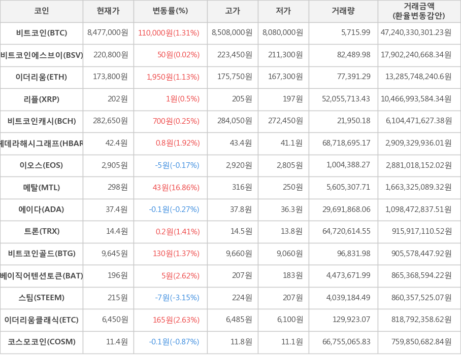 비트코인, 비트코인에스브이, 이더리움, 리플, 비트코인캐시, 헤데라해시그래프, 이오스, 메탈, 에이다, 트론, 비트코인골드, 베이직어텐션토큰, 스팀, 이더리움클래식, 코스모코인