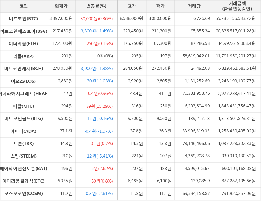 비트코인, 비트코인에스브이, 이더리움, 리플, 비트코인캐시, 이오스, 헤데라해시그래프, 메탈, 비트코인골드, 에이다, 트론, 스팀, 베이직어텐션토큰, 이더리움클래식, 코스모코인