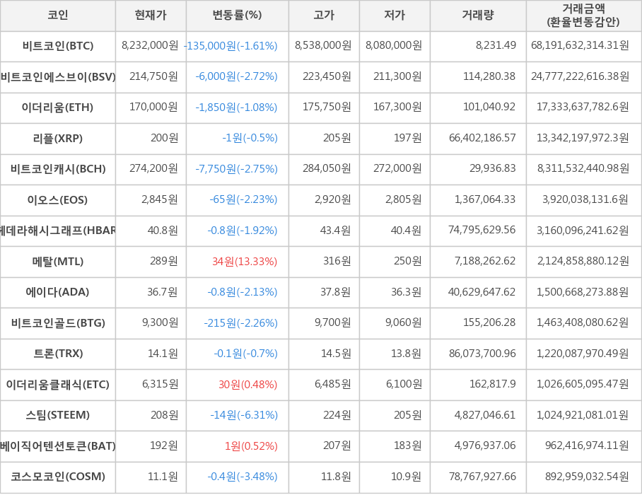 비트코인, 비트코인에스브이, 이더리움, 리플, 비트코인캐시, 이오스, 헤데라해시그래프, 메탈, 에이다, 비트코인골드, 트론, 이더리움클래식, 스팀, 베이직어텐션토큰, 코스모코인