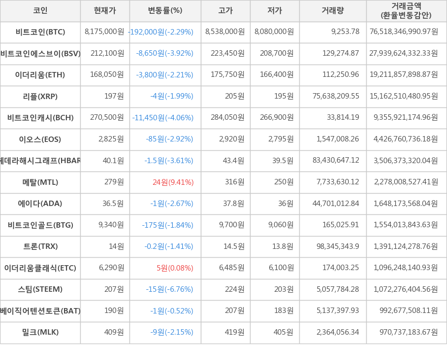 비트코인, 비트코인에스브이, 이더리움, 리플, 비트코인캐시, 이오스, 헤데라해시그래프, 메탈, 에이다, 비트코인골드, 트론, 이더리움클래식, 스팀, 베이직어텐션토큰, 밀크