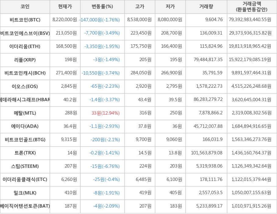 비트코인, 비트코인에스브이, 이더리움, 리플, 비트코인캐시, 이오스, 헤데라해시그래프, 메탈, 에이다, 비트코인골드, 트론, 스팀, 이더리움클래식, 밀크, 베이직어텐션토큰