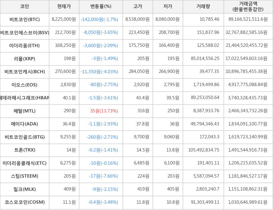 비트코인, 비트코인에스브이, 이더리움, 리플, 비트코인캐시, 이오스, 헤데라해시그래프, 메탈, 에이다, 비트코인골드, 트론, 이더리움클래식, 스팀, 밀크, 코스모코인