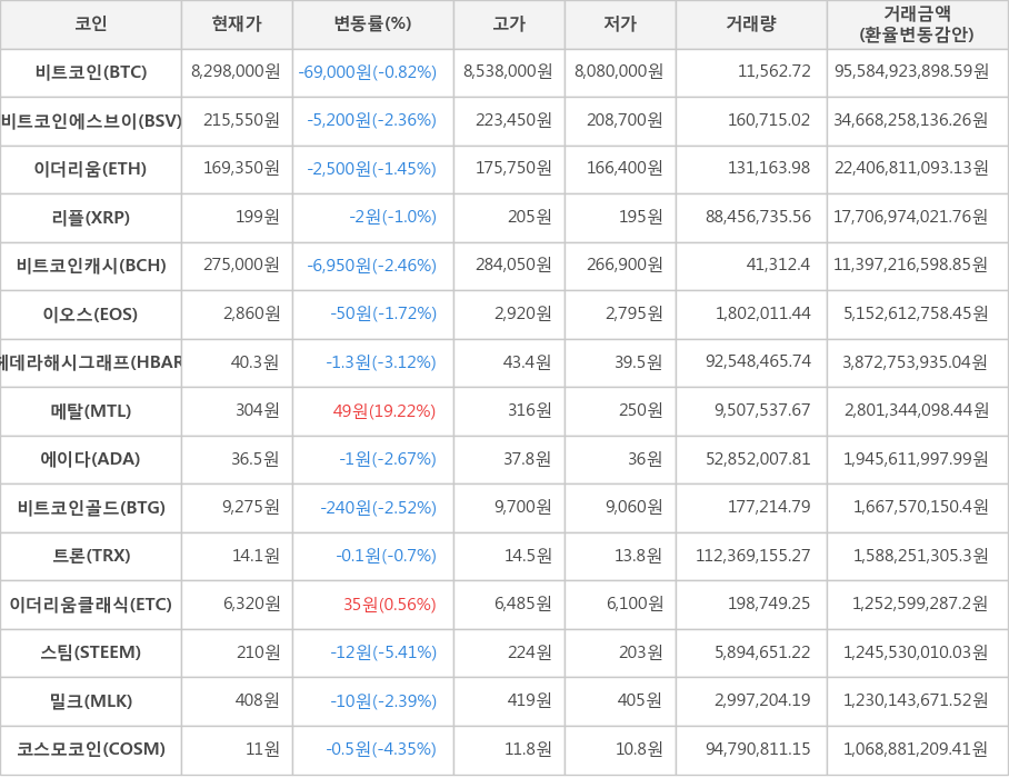 비트코인, 비트코인에스브이, 이더리움, 리플, 비트코인캐시, 이오스, 헤데라해시그래프, 메탈, 에이다, 비트코인골드, 트론, 이더리움클래식, 스팀, 밀크, 코스모코인