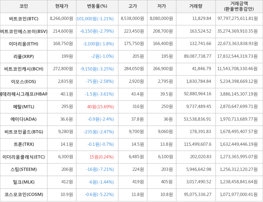 비트코인, 비트코인에스브이, 이더리움, 리플, 비트코인캐시, 이오스, 헤데라해시그래프, 메탈, 에이다, 비트코인골드, 트론, 이더리움클래식, 스팀, 밀크, 코스모코인