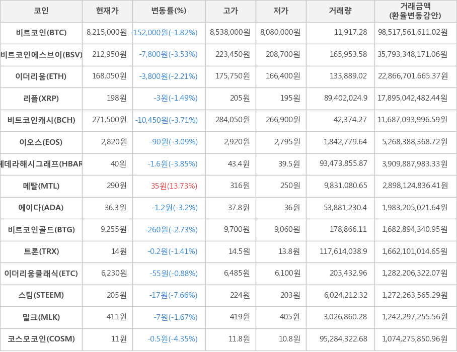 비트코인, 비트코인에스브이, 이더리움, 리플, 비트코인캐시, 이오스, 헤데라해시그래프, 메탈, 에이다, 비트코인골드, 트론, 이더리움클래식, 스팀, 밀크, 코스모코인