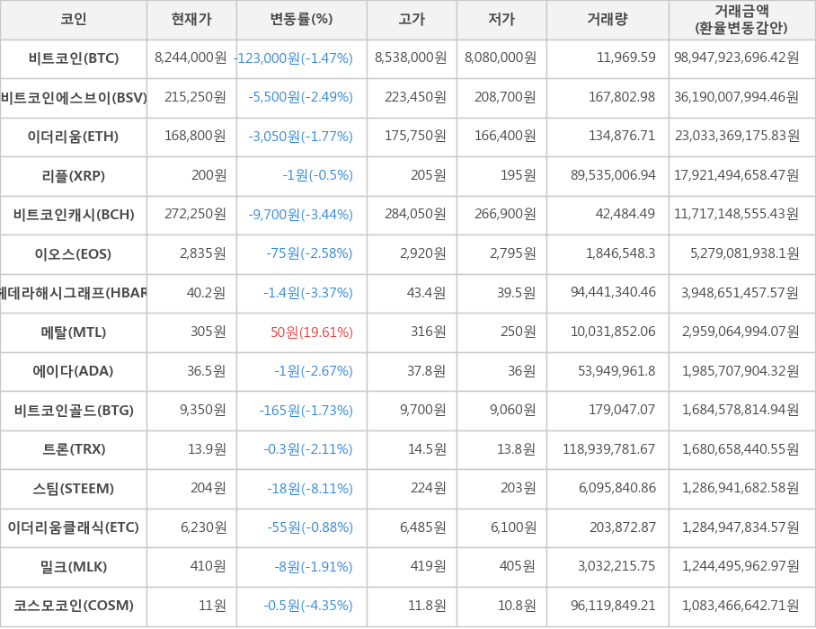 비트코인, 비트코인에스브이, 이더리움, 리플, 비트코인캐시, 이오스, 헤데라해시그래프, 메탈, 에이다, 비트코인골드, 트론, 스팀, 이더리움클래식, 밀크, 코스모코인